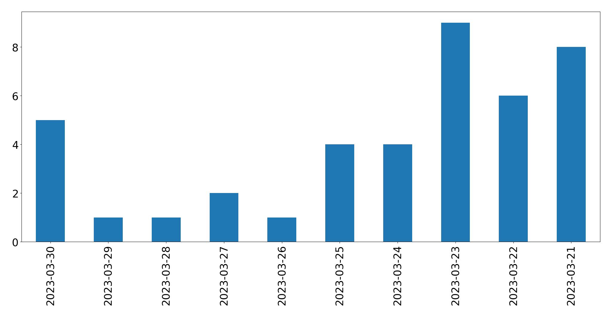 Gráfico de tweets por dia