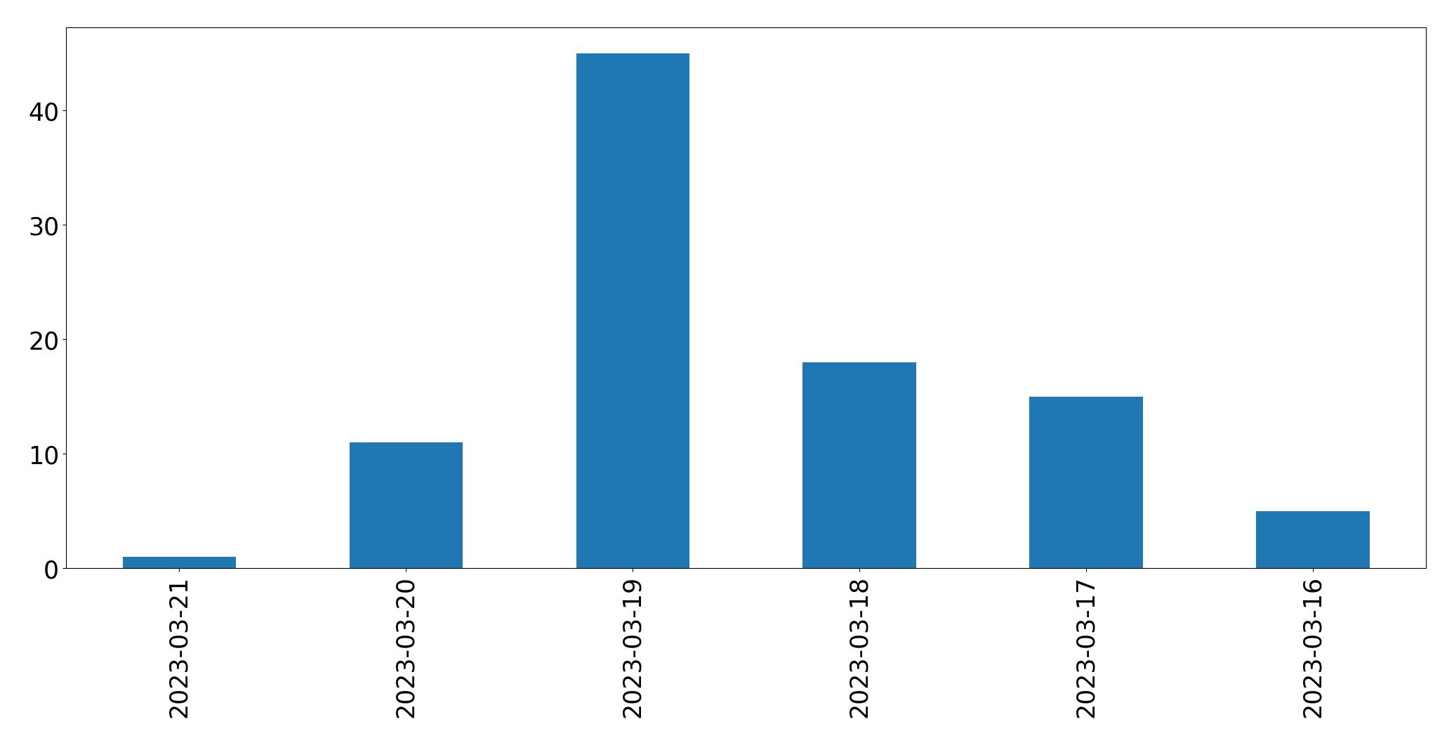 Gráfico de tweets por dia