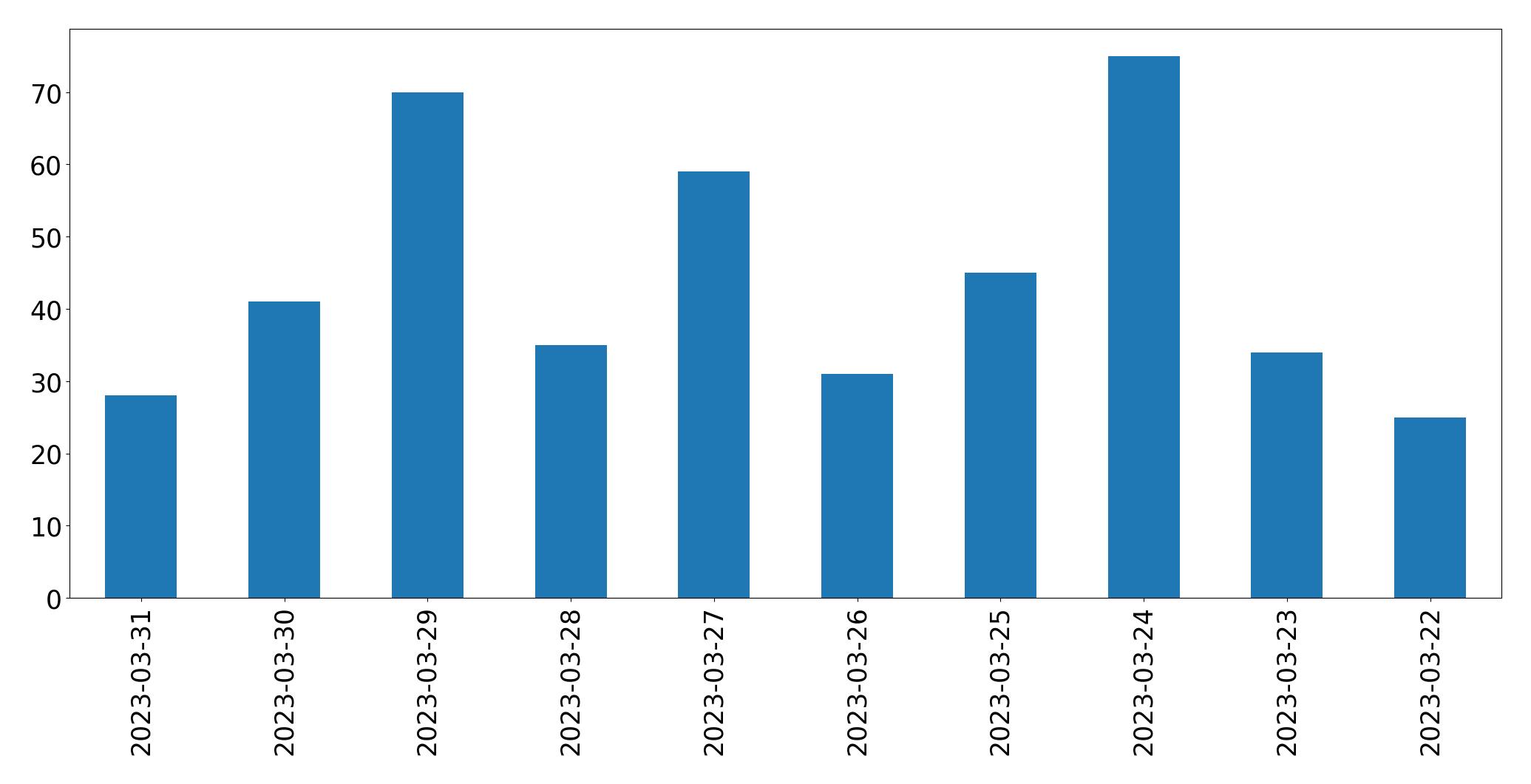 Tweets per day chart