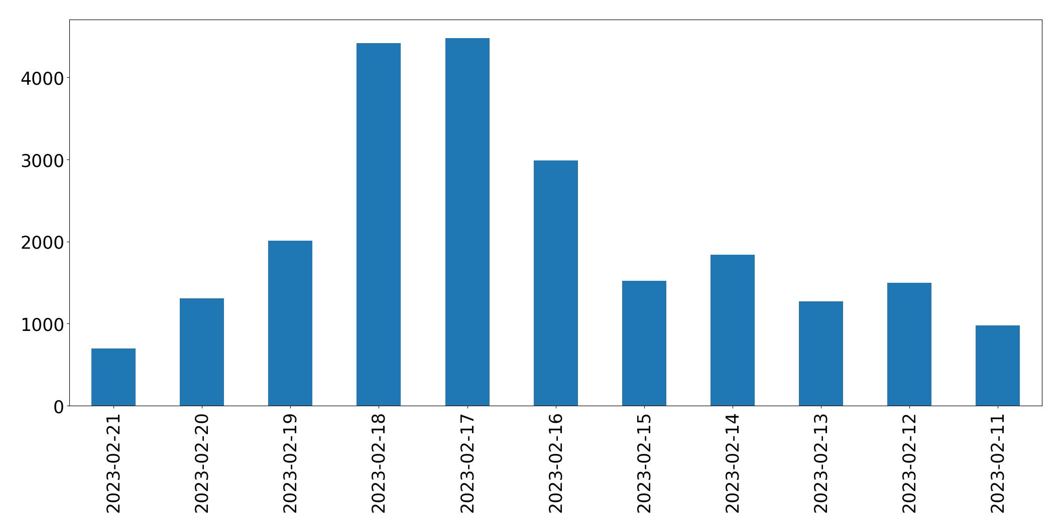 Gráfico de tweets por dia