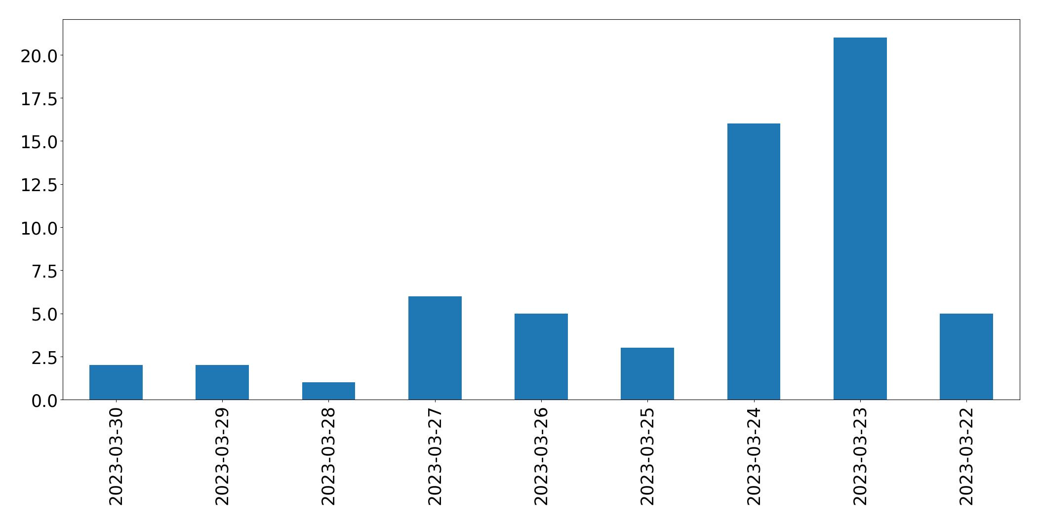 Gráfico de tweets por dia