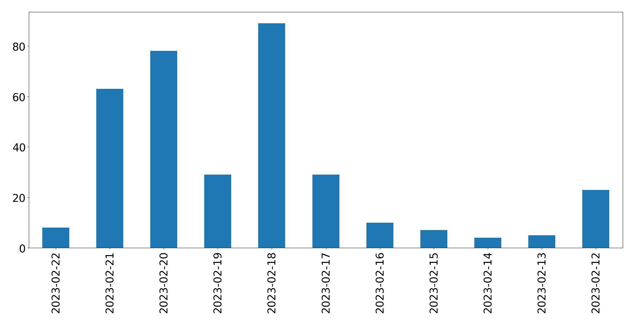 Gráfico de tweets por dia