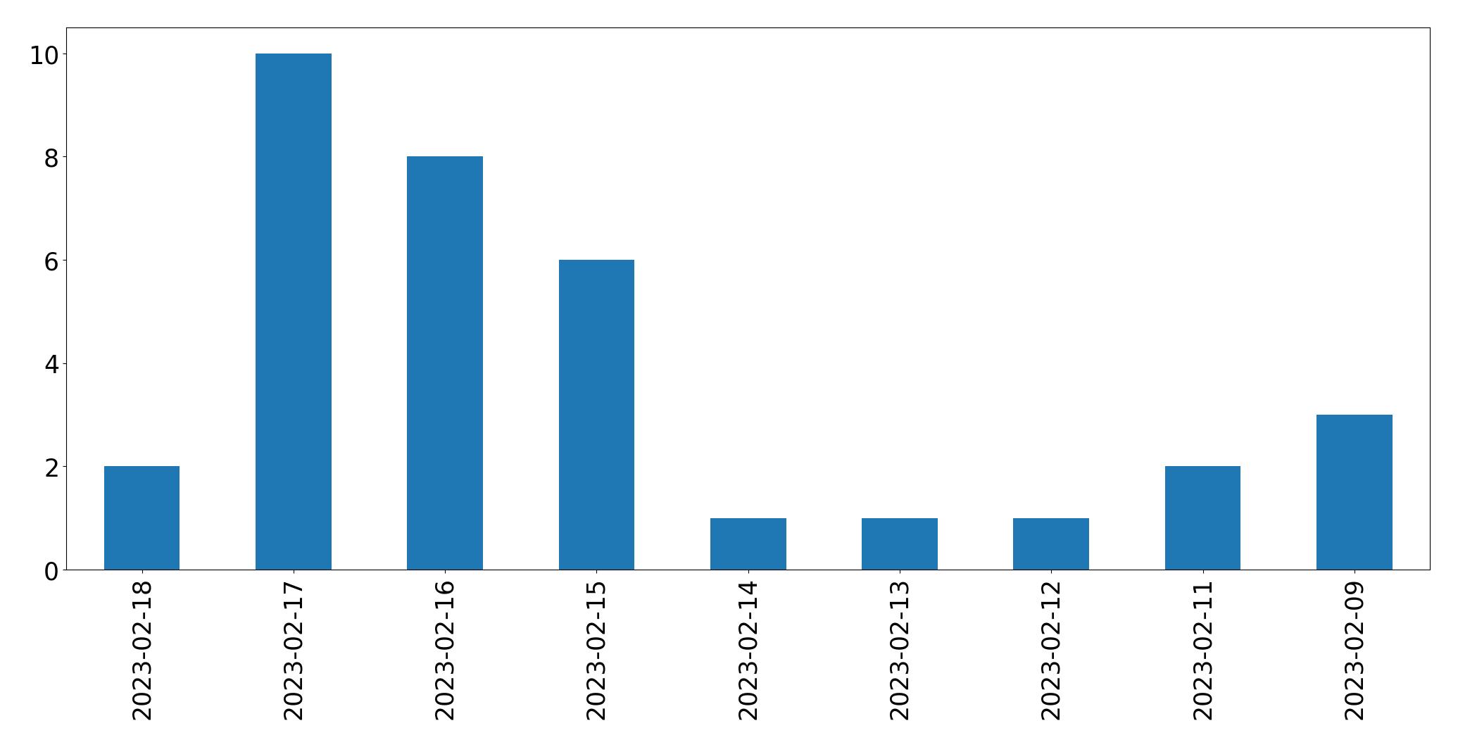 Gráfico de tweets por dia