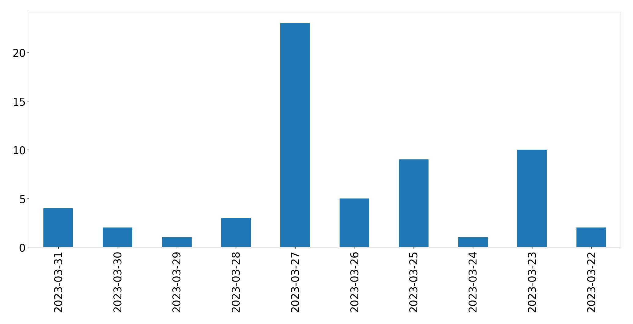 Gráfico de tweets por dia