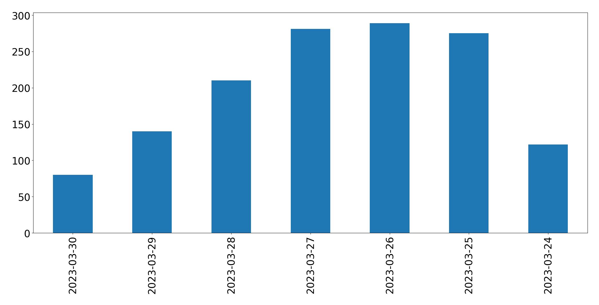 Tweets per day chart