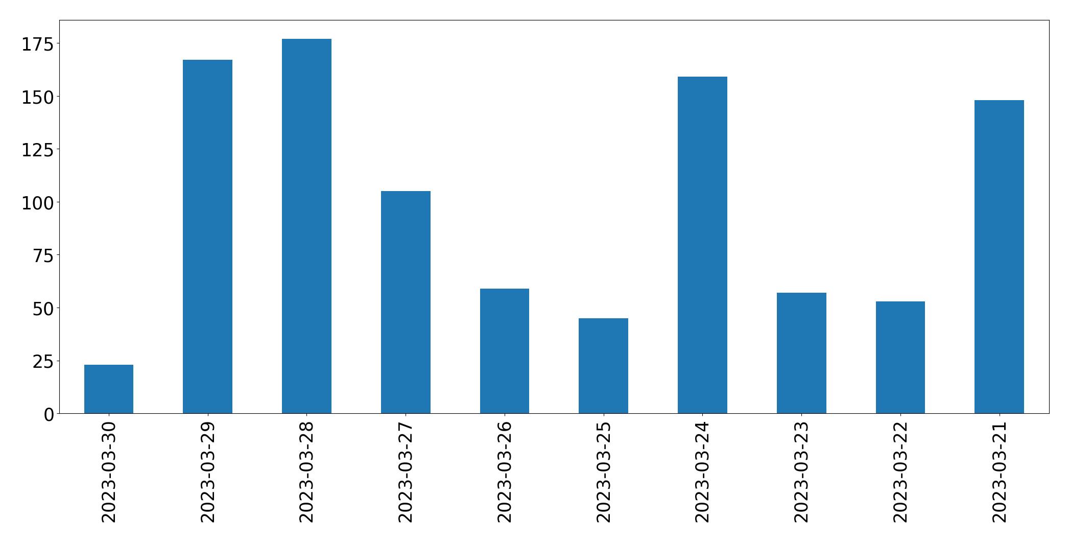 Gráfico de tweets por dia