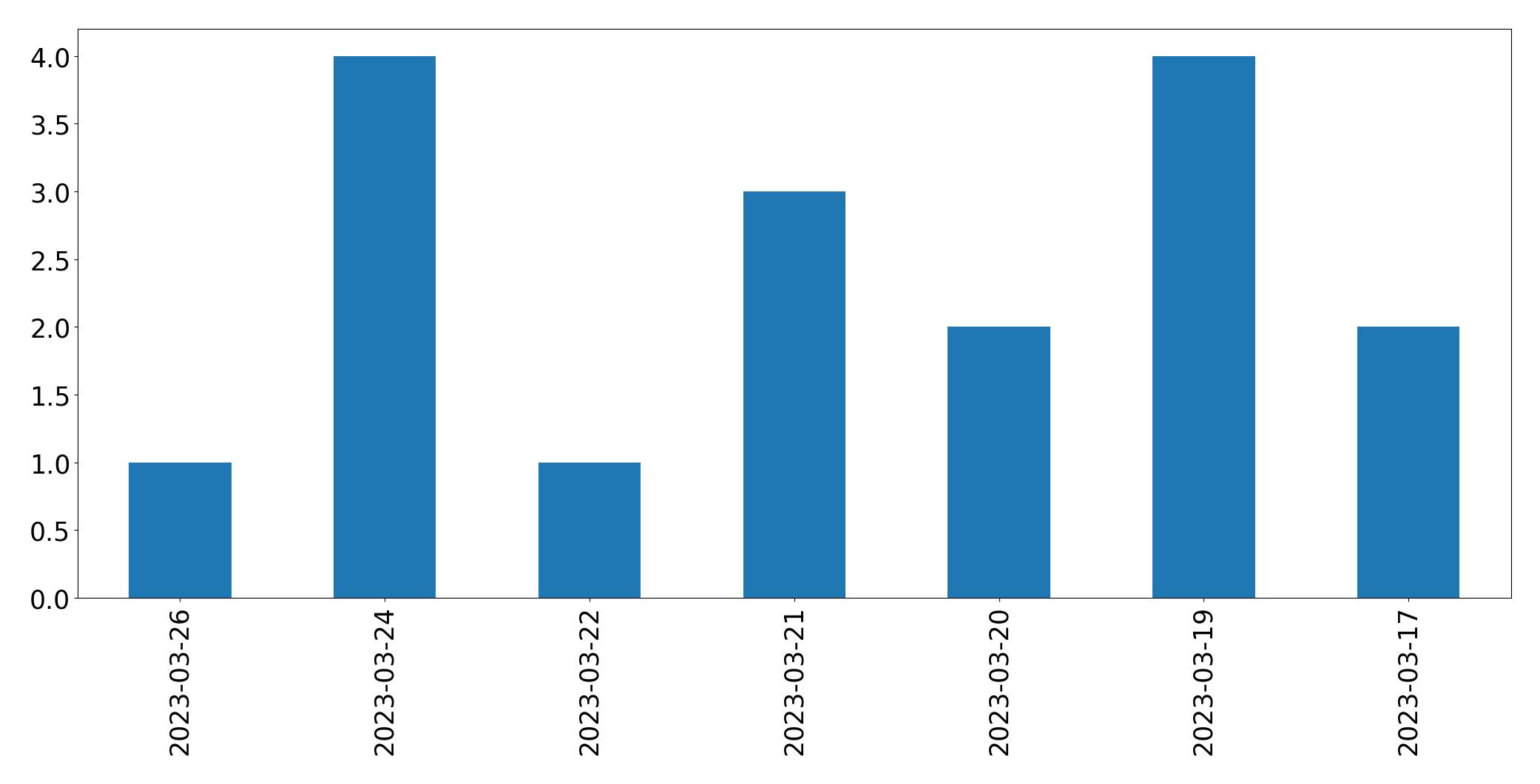 Gráfico de tweets por dia