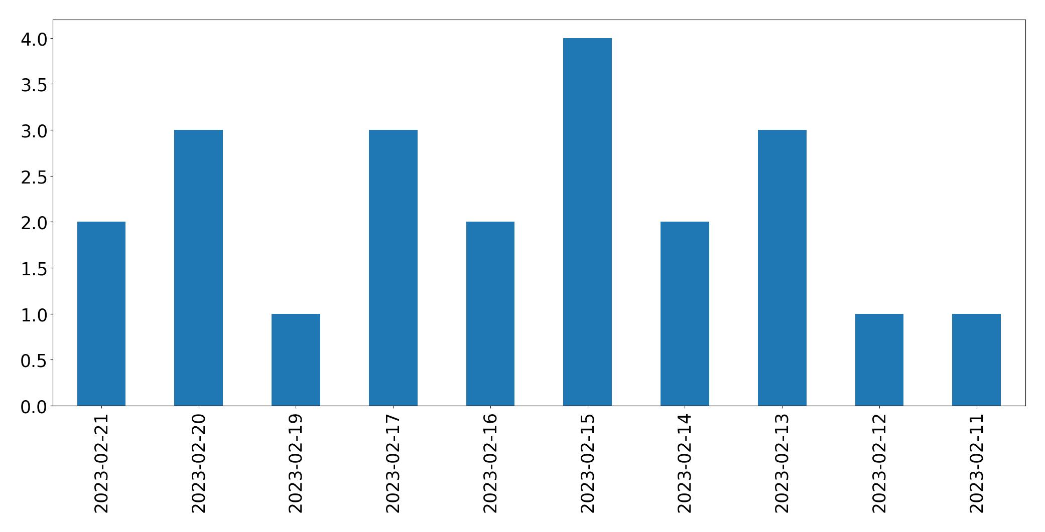 Tweets per day chart