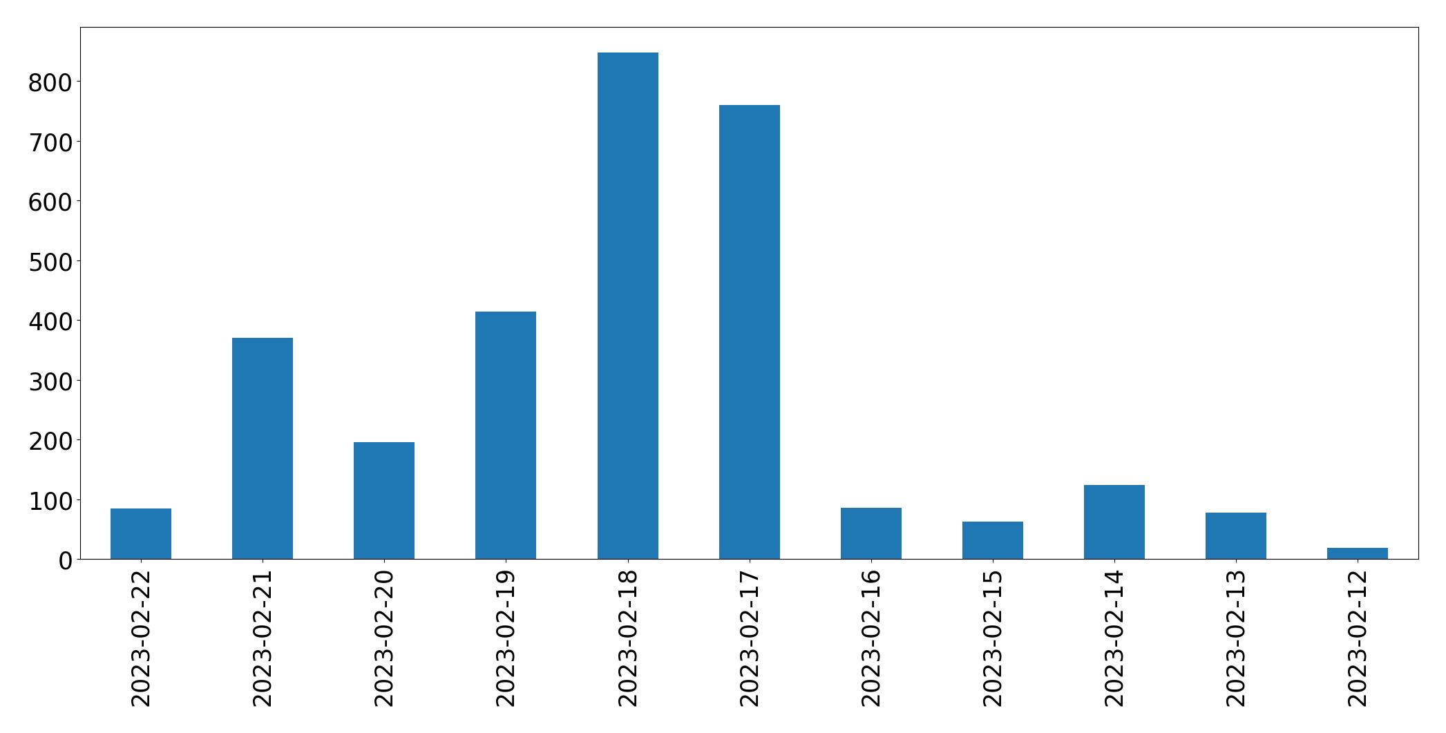 Grafik tweet per hari