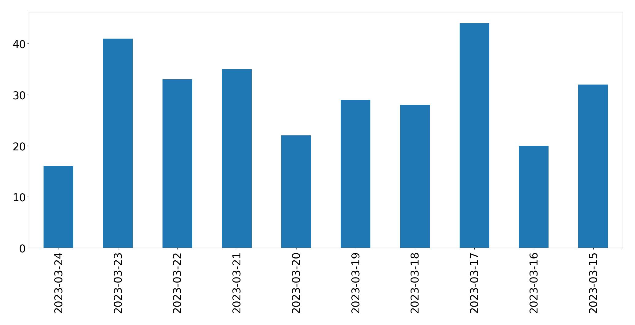 Gráfico de tweets por dia