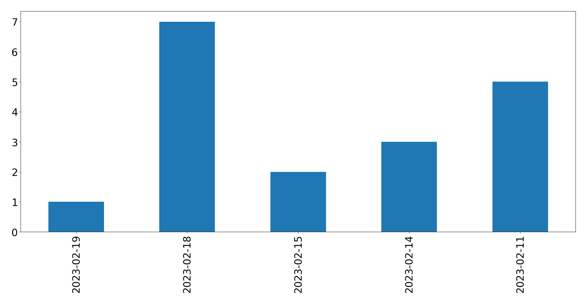 Grafik tweet per hari