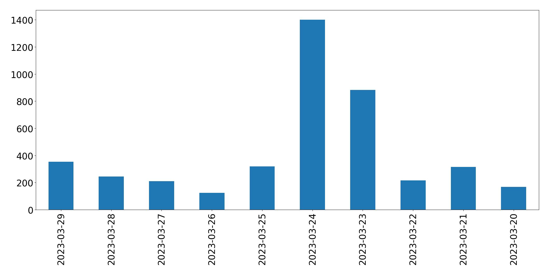 Gráfico de tweets por dia