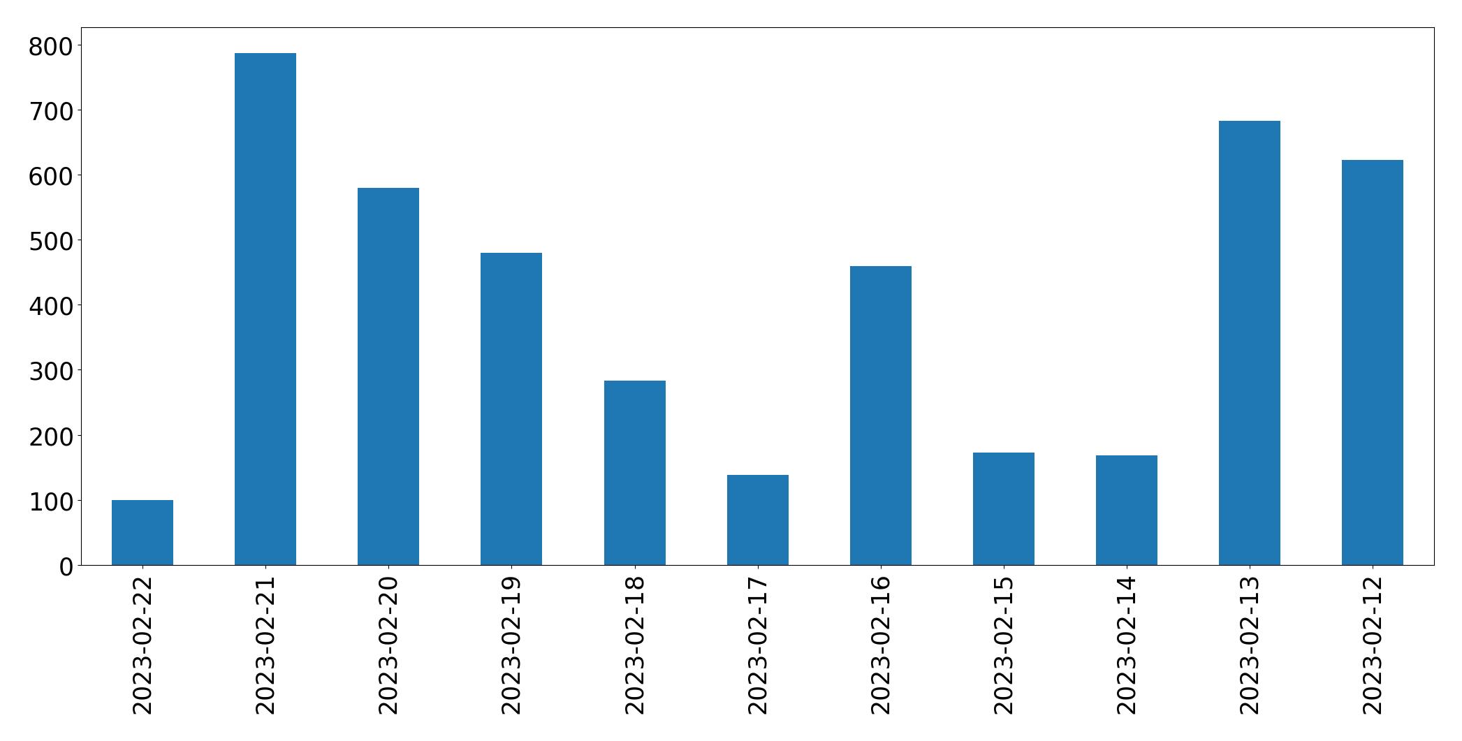 Grafik tweet per hari