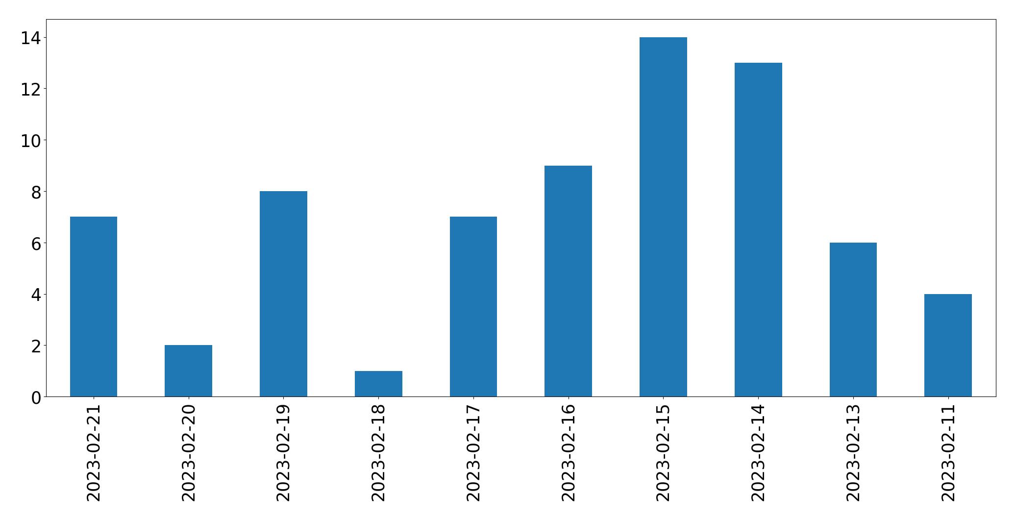 Gráfico de tweets por dia