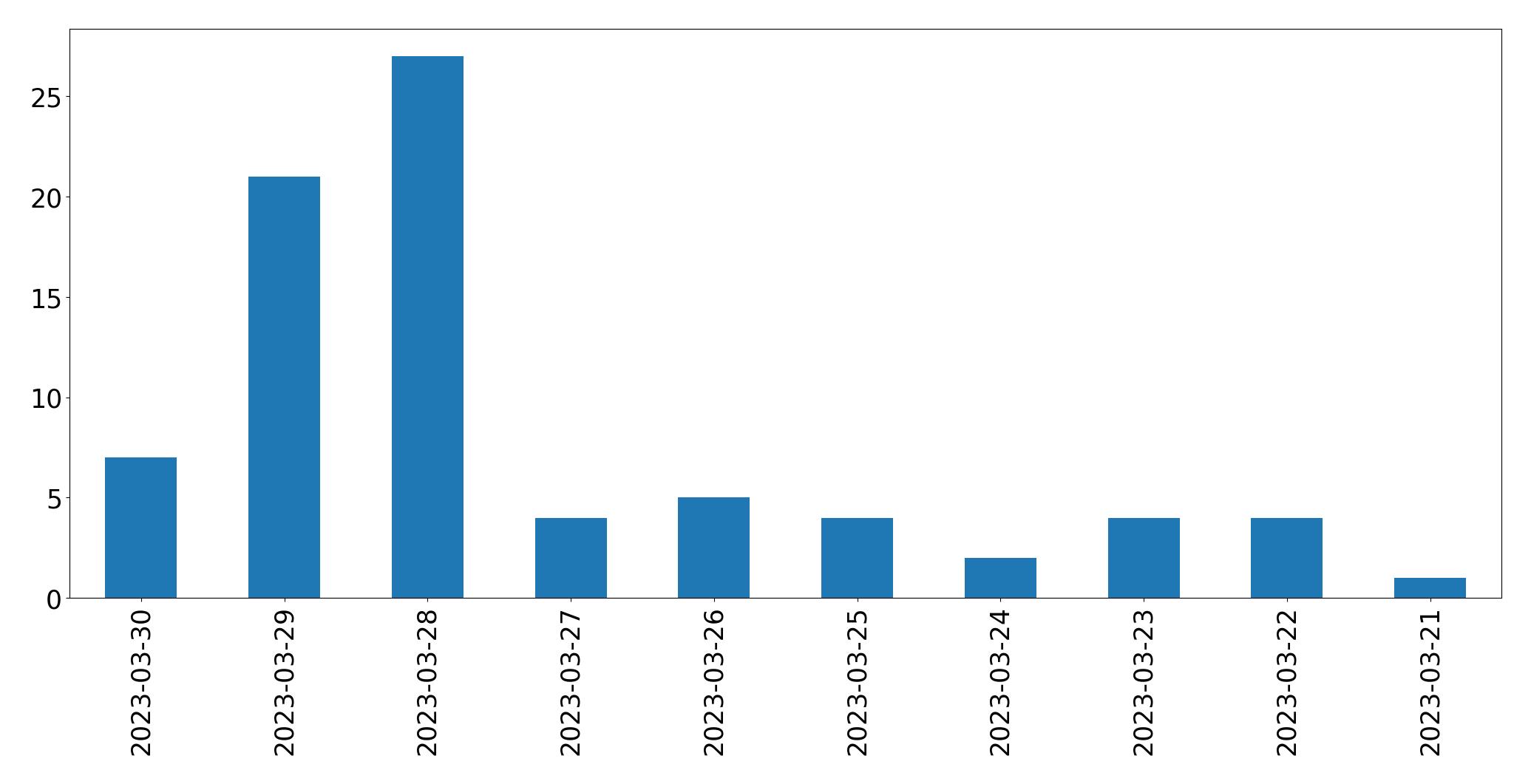 Gráfico de tweets por dia