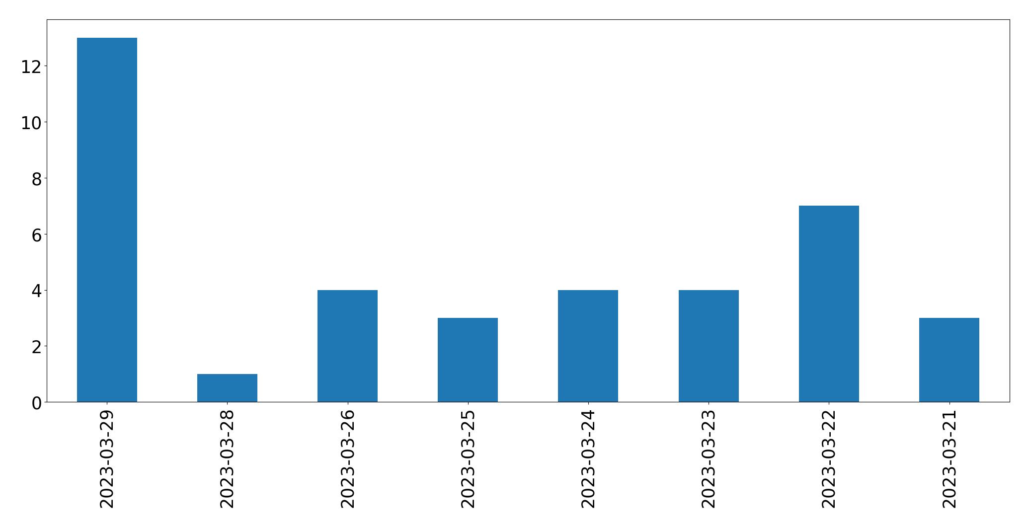 مخطط التغريدات اليومية