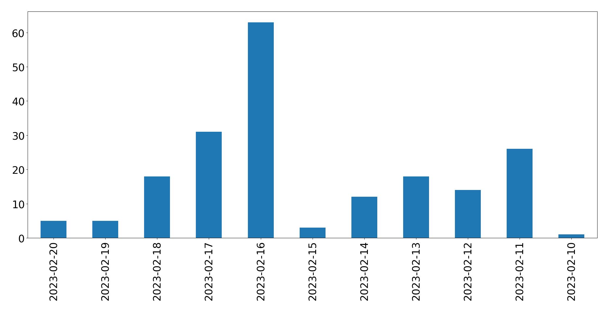 Gráfico de tweets por dia