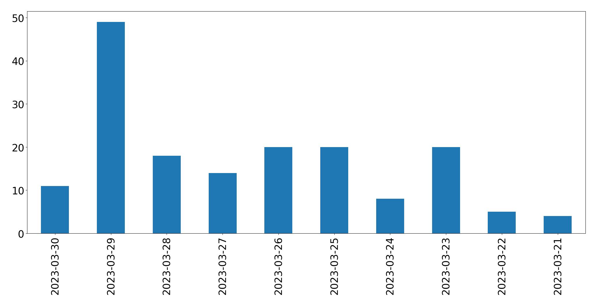 Gunluk tweet grafigi