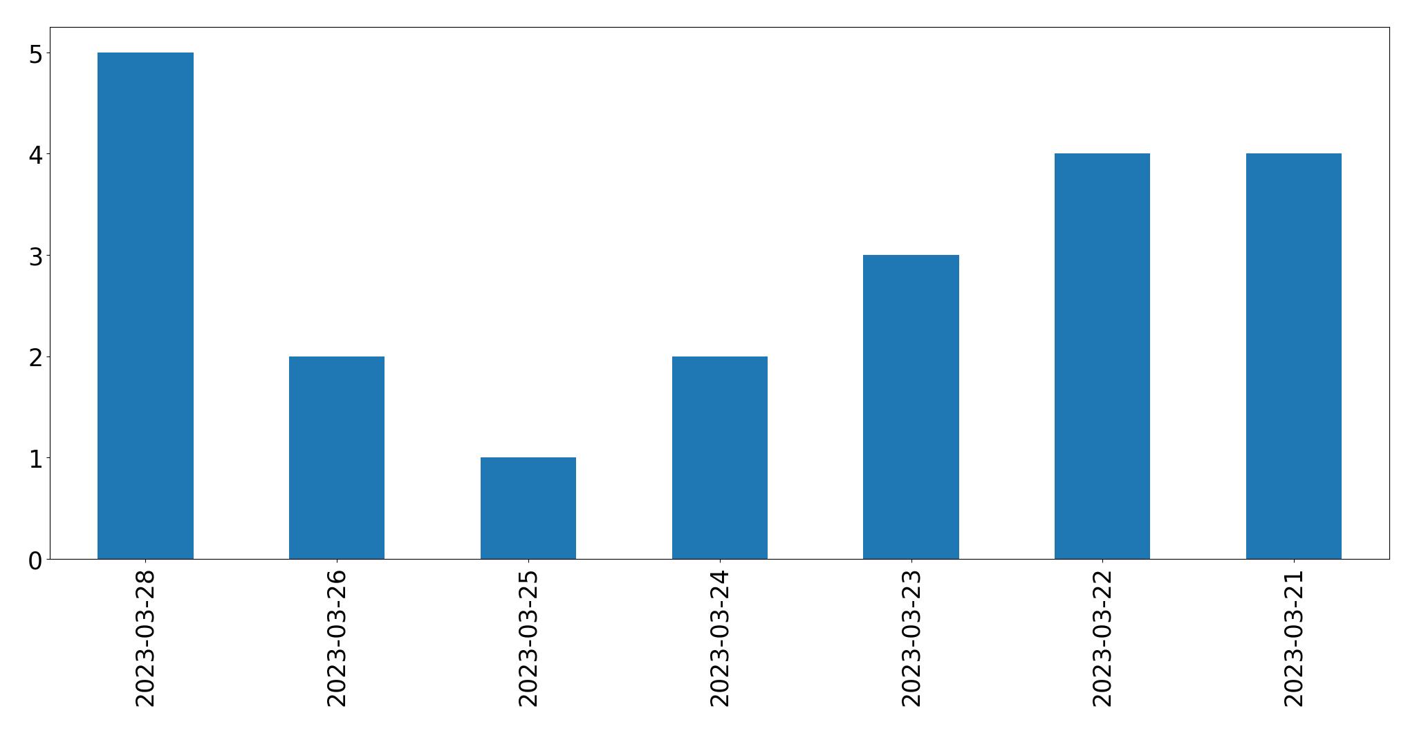 Gráfico de tweets por dia