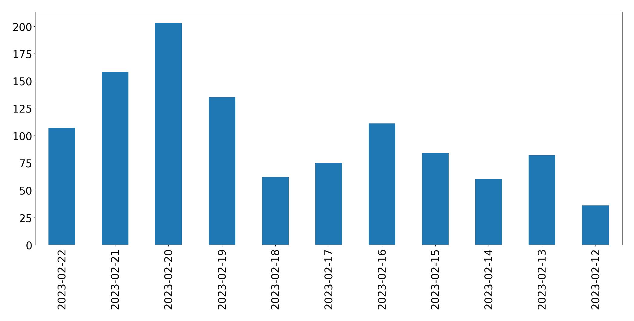 Gráfico de tweets por dia