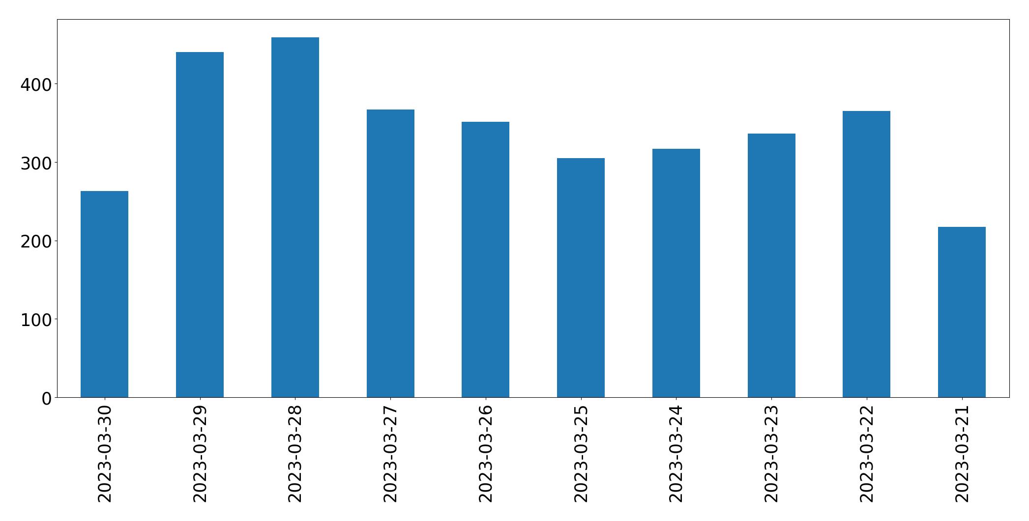 مخطط التغريدات اليومية