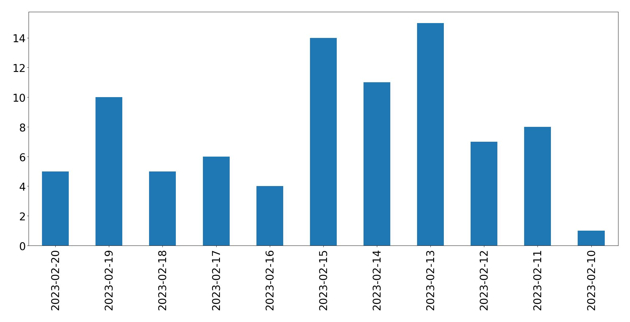 Gráfico de tweets por dia