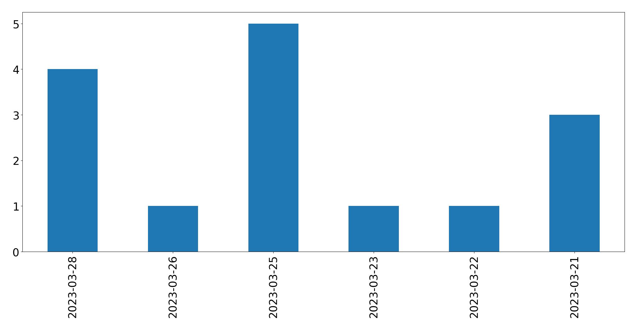 Gráfico de tweets por dia