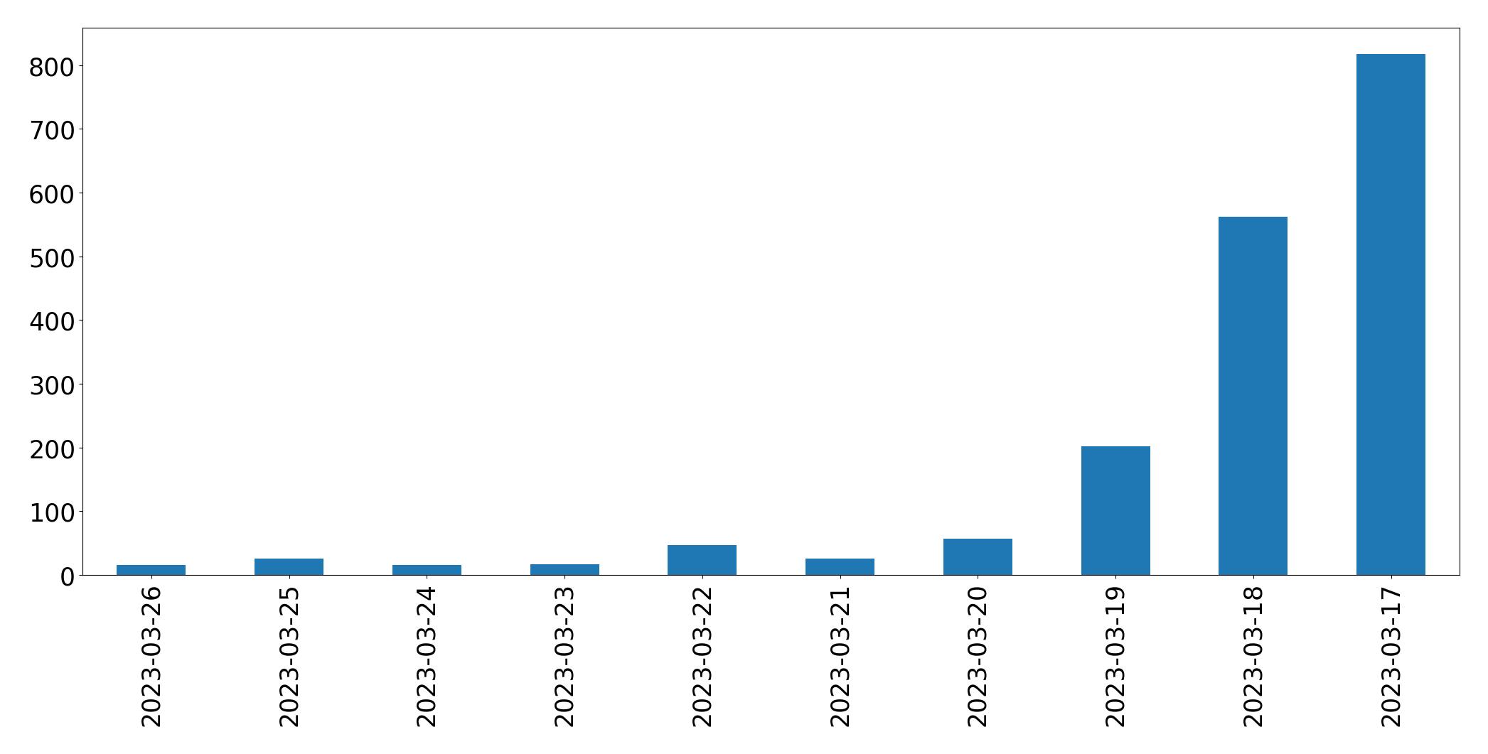Gráfico de tweets por dia