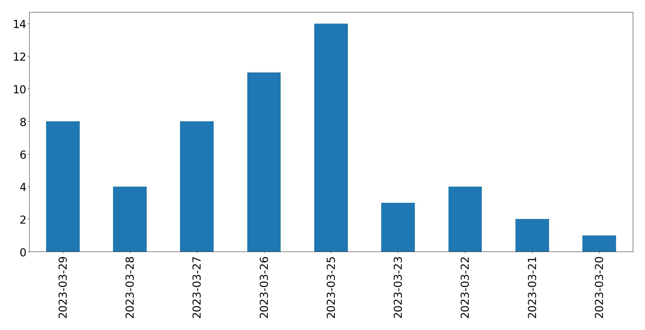 Tweets per day chart