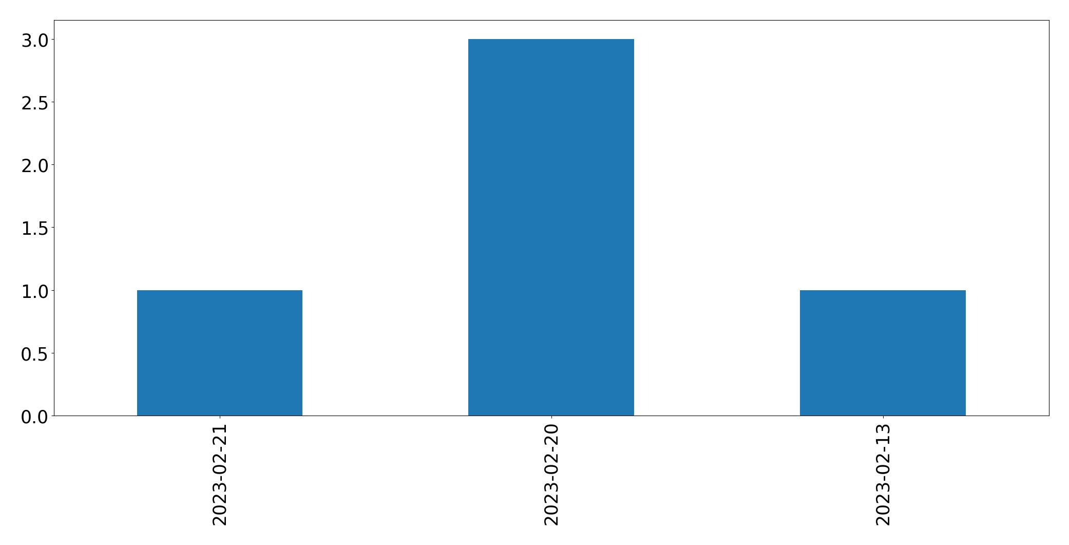 Tweets pro Tag Diagramm