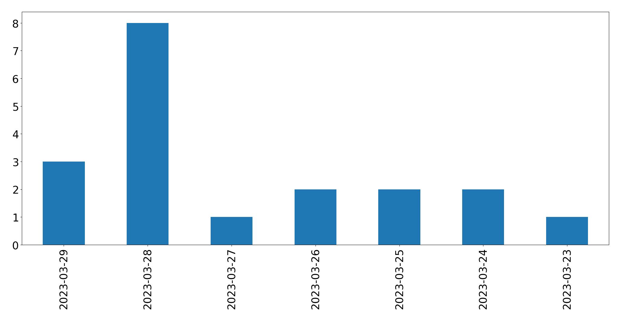 Gráfico de tweets por dia