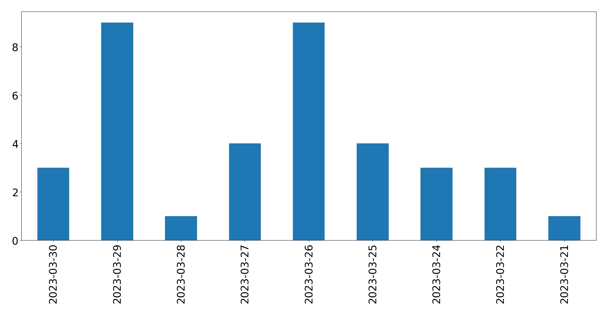 Gráfico de tweets por dia