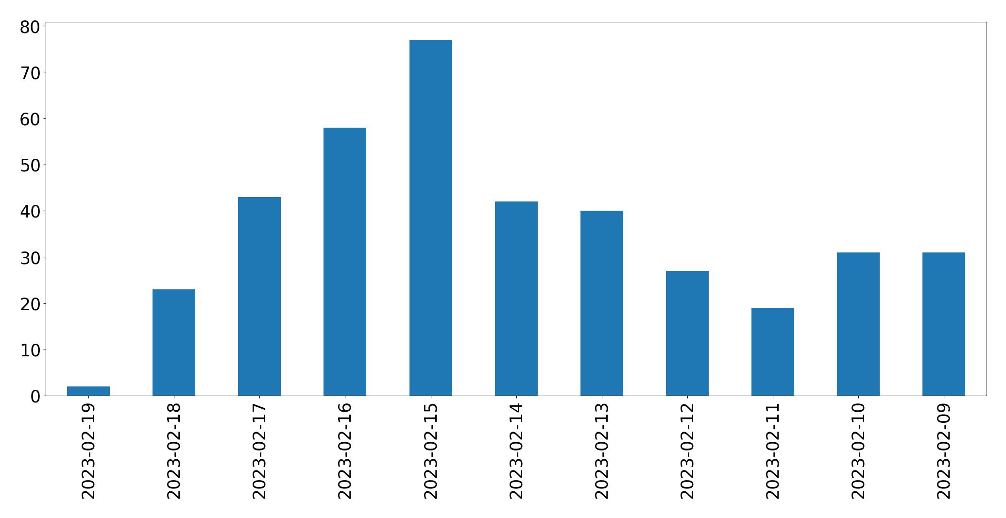 Grafik tweet per hari