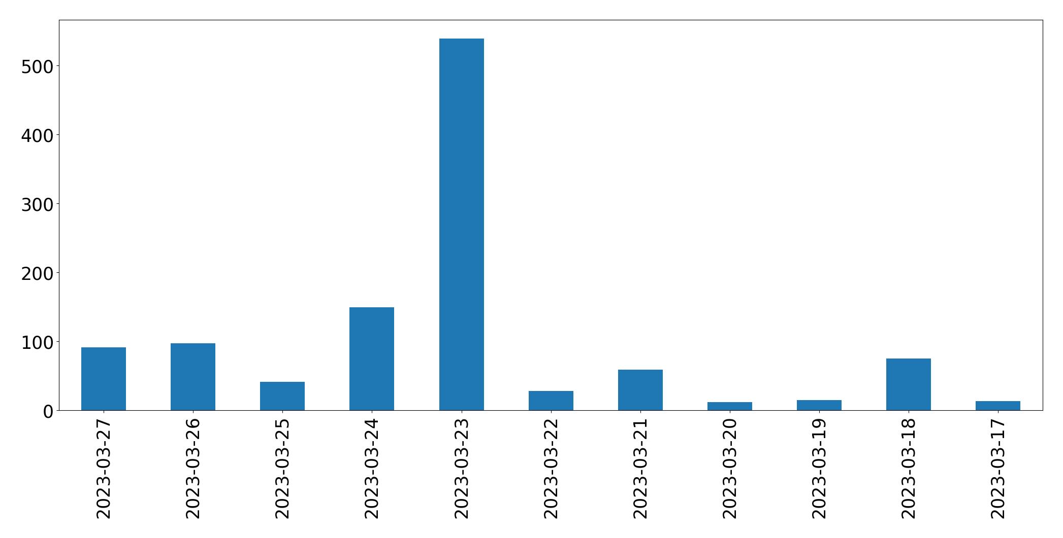 Tweets per day chart