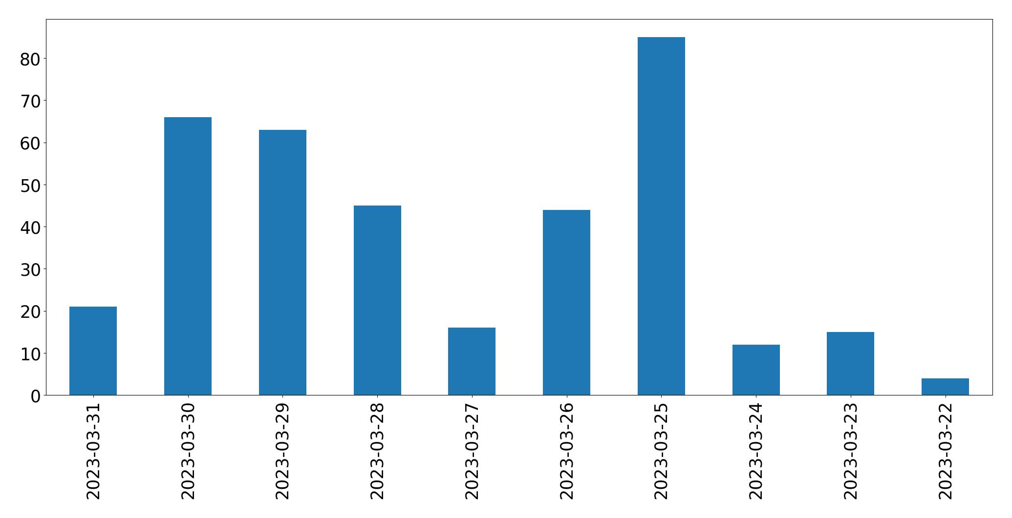 Tweets per day chart