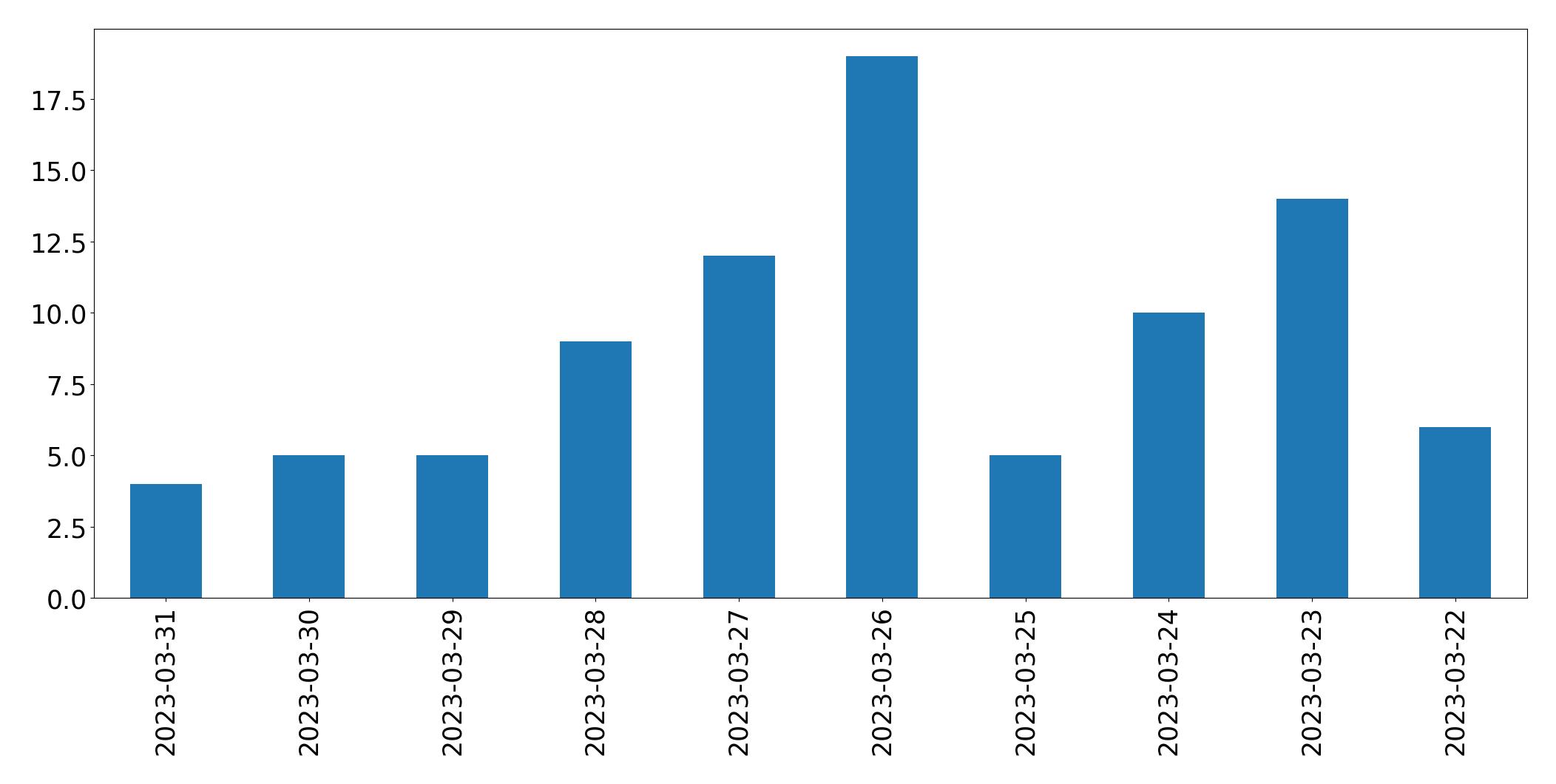 Gráfico de tweets por dia