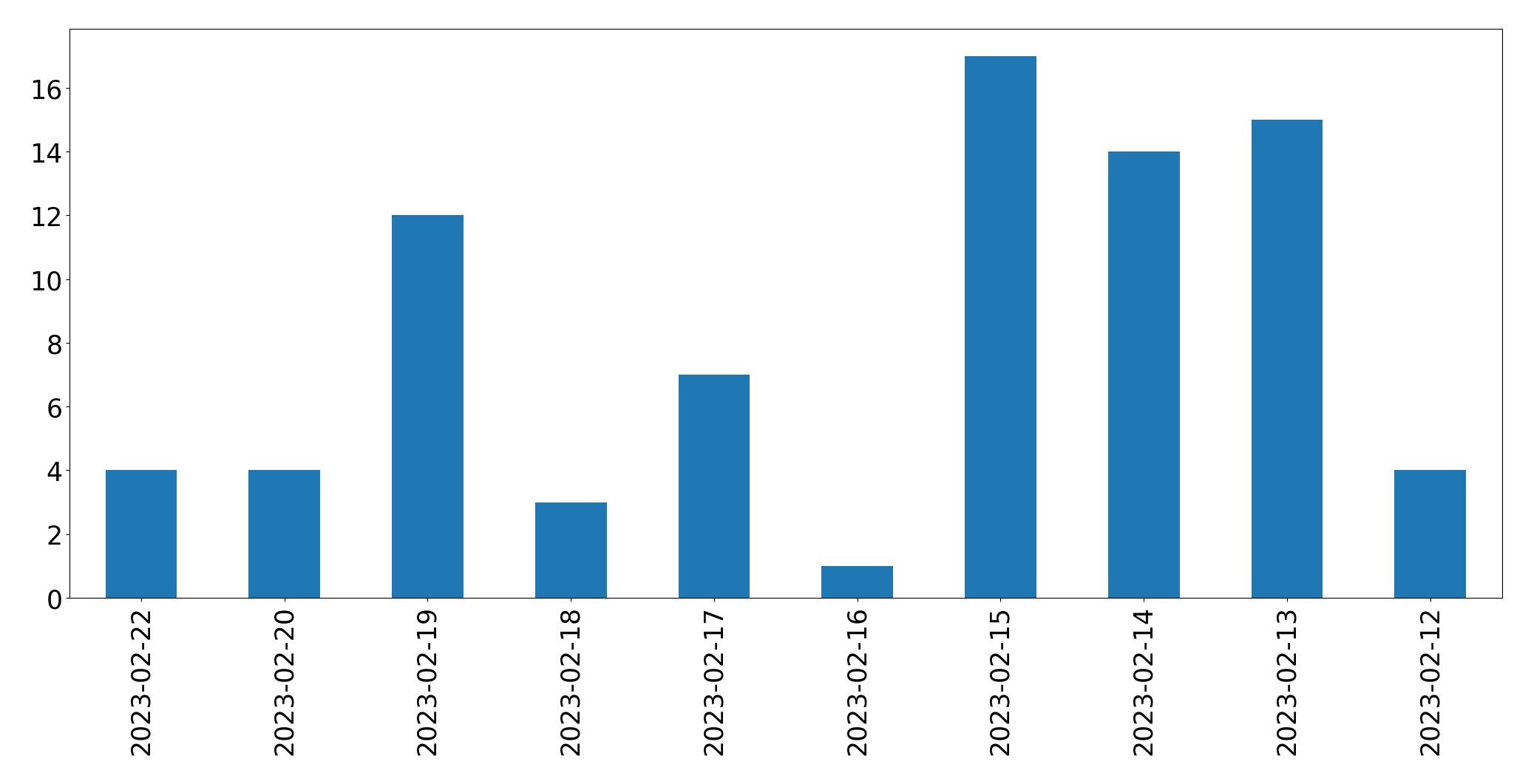 Gráfico de tweets por dia