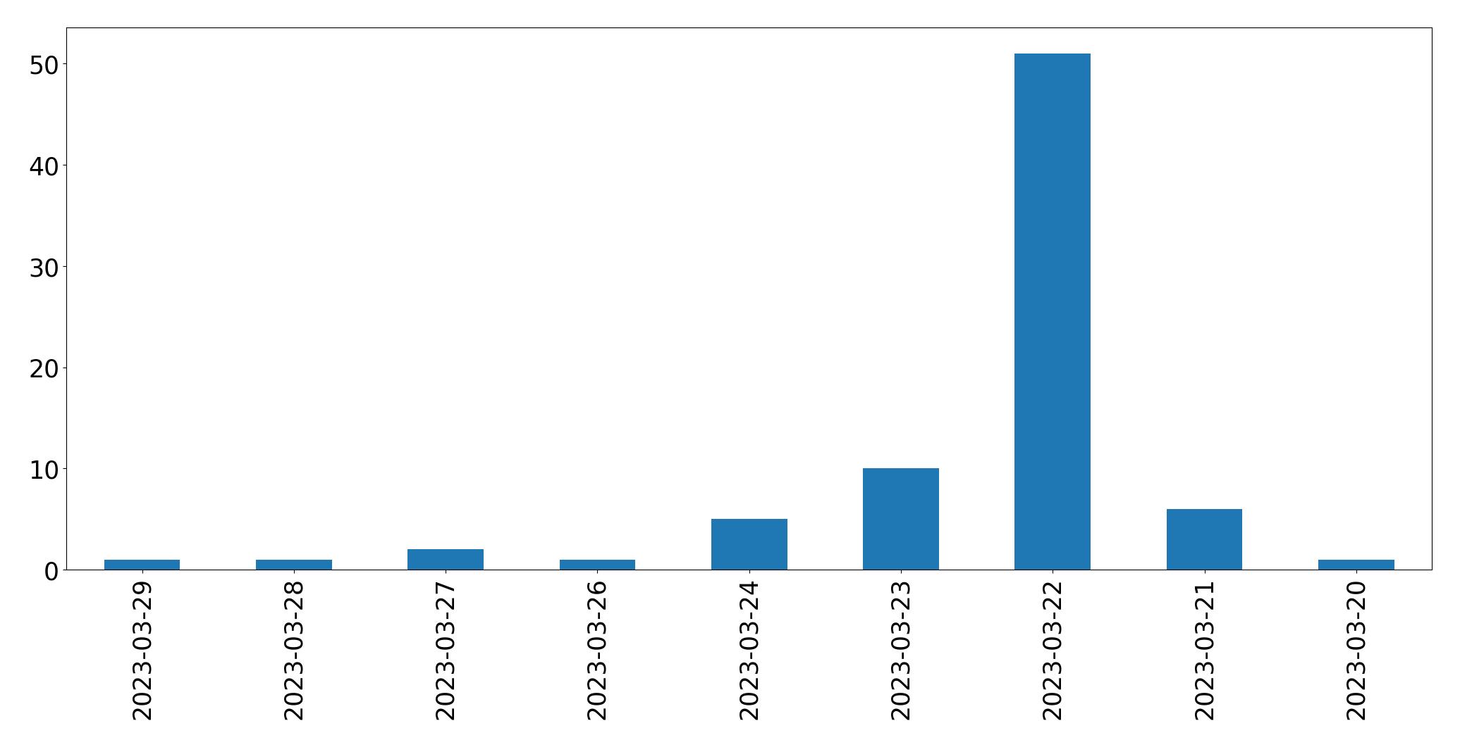 Gráfico de tweets por dia