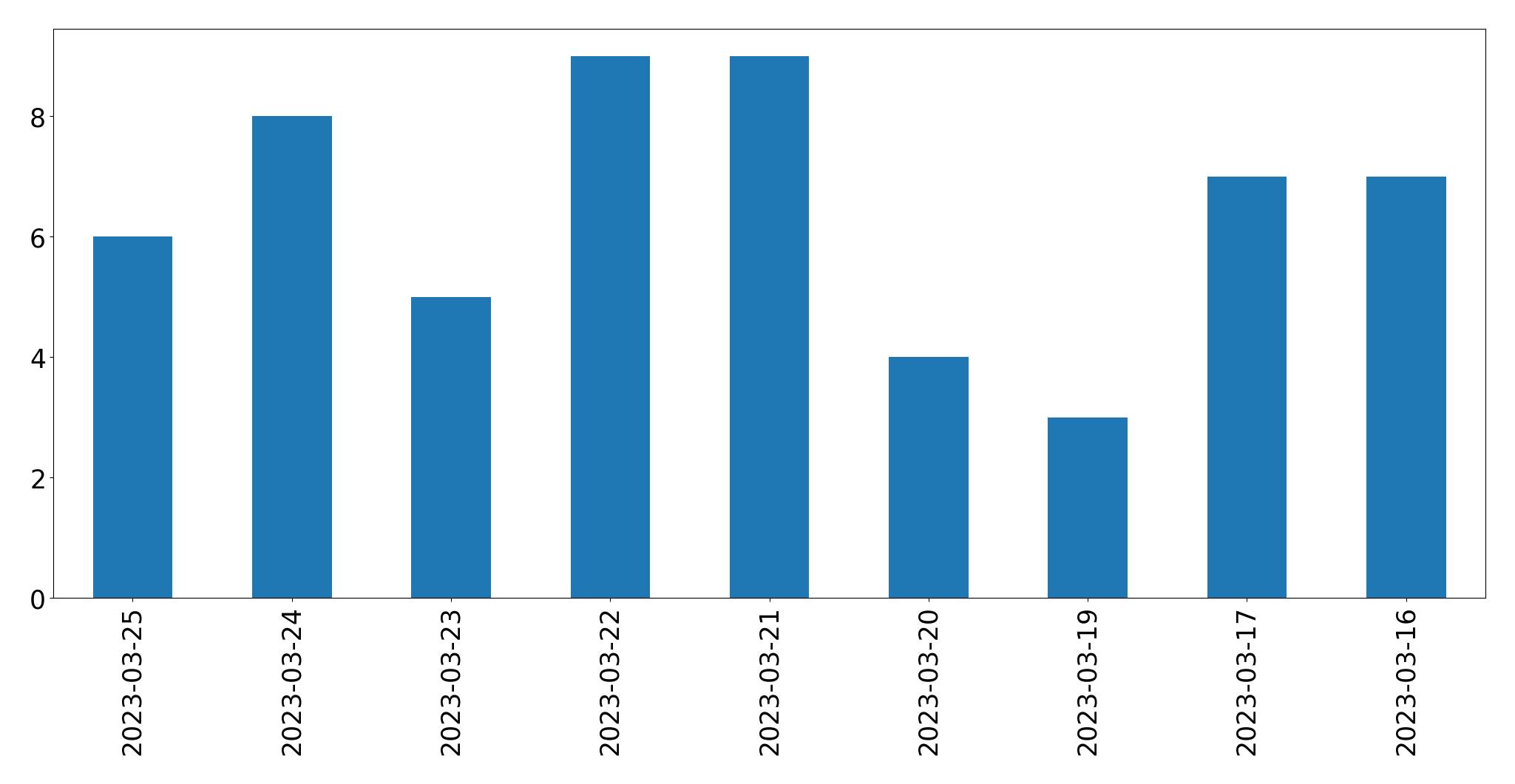 Gráfico de tweets por dia