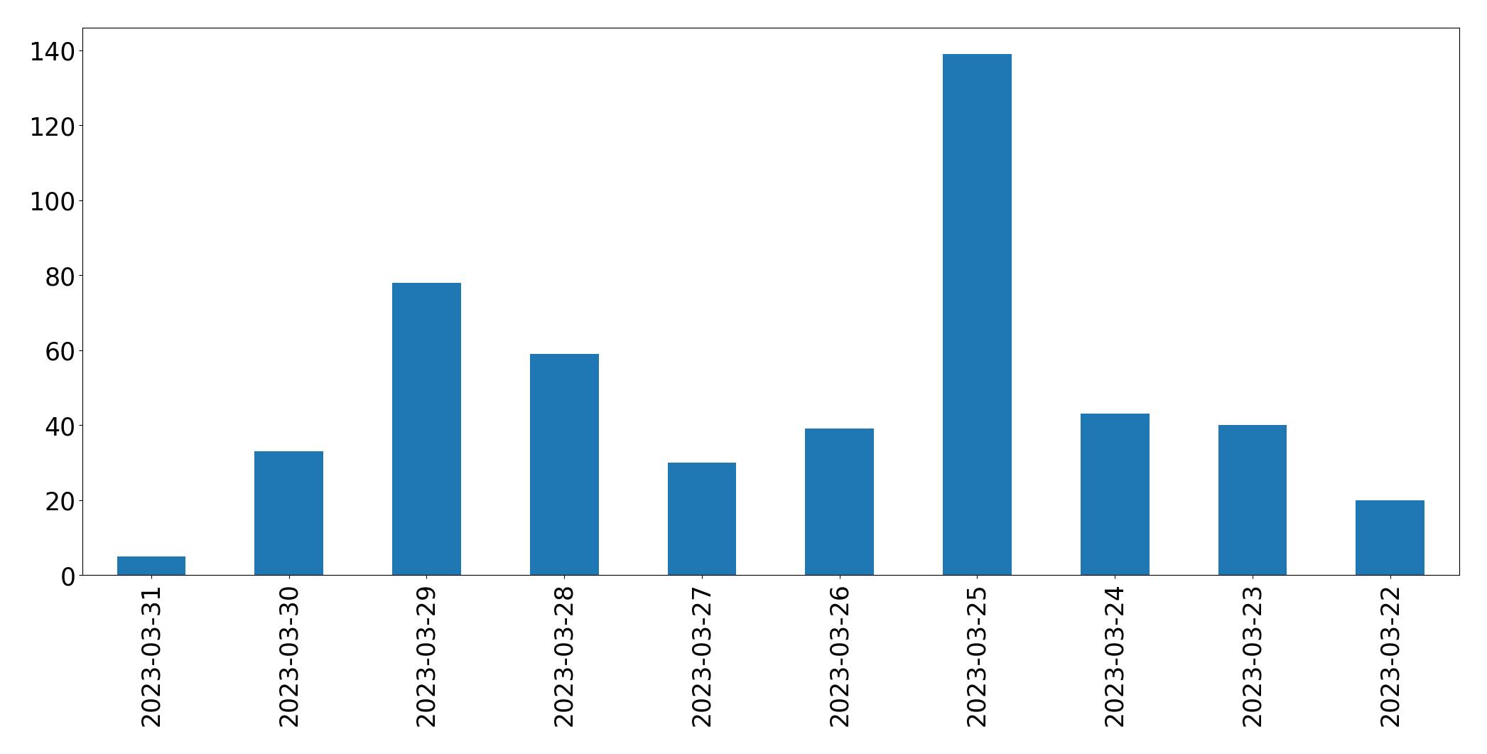 Tweets per day chart