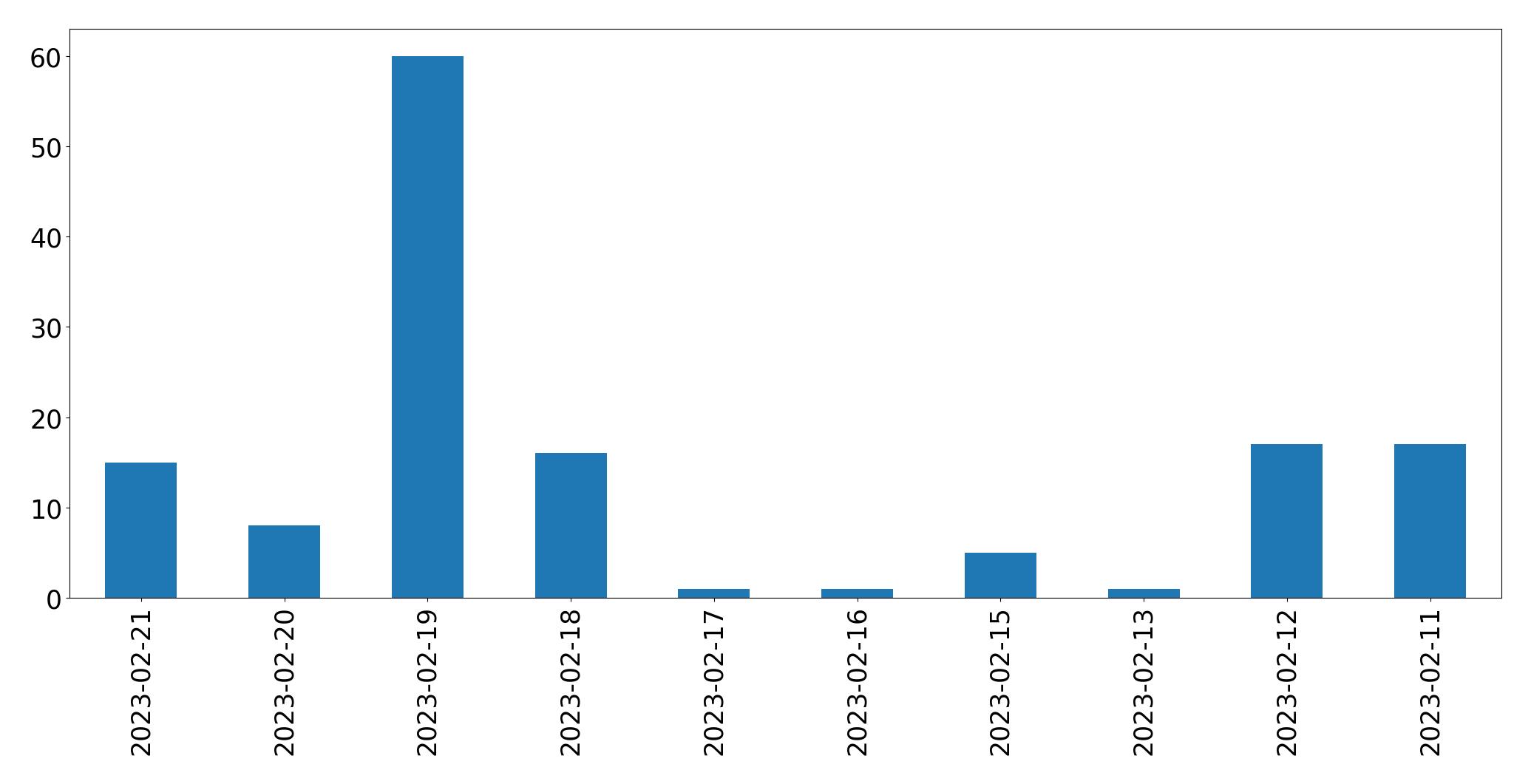 Gráfico de tweets por dia