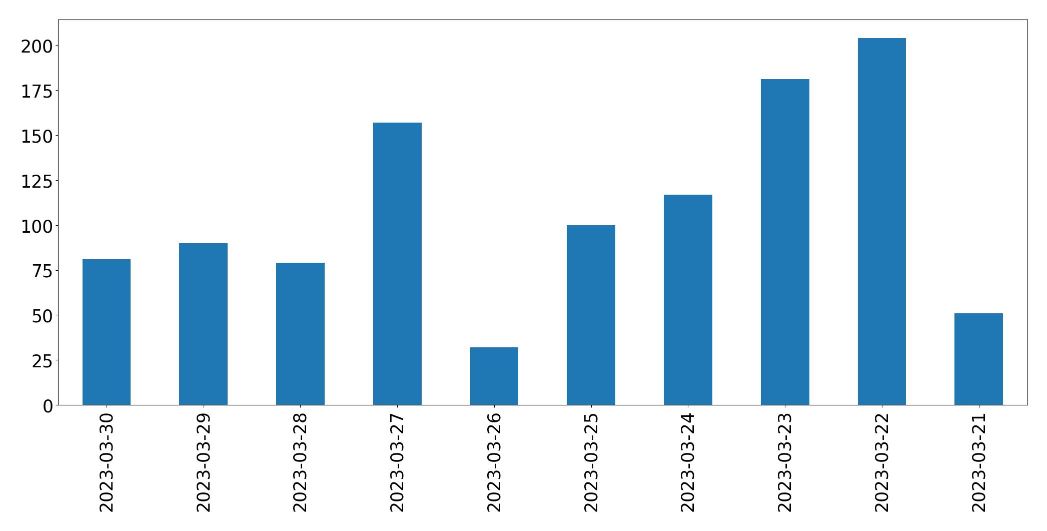 Gráfico de tweets por dia