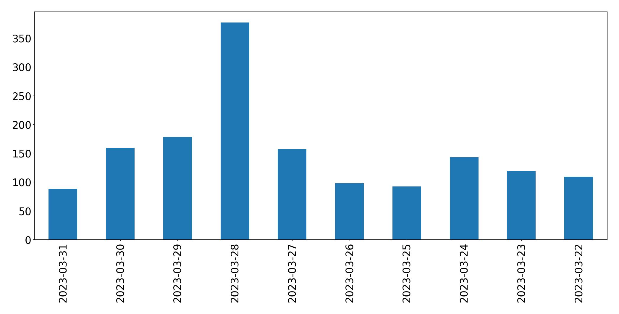 Gráfico de tweets por dia