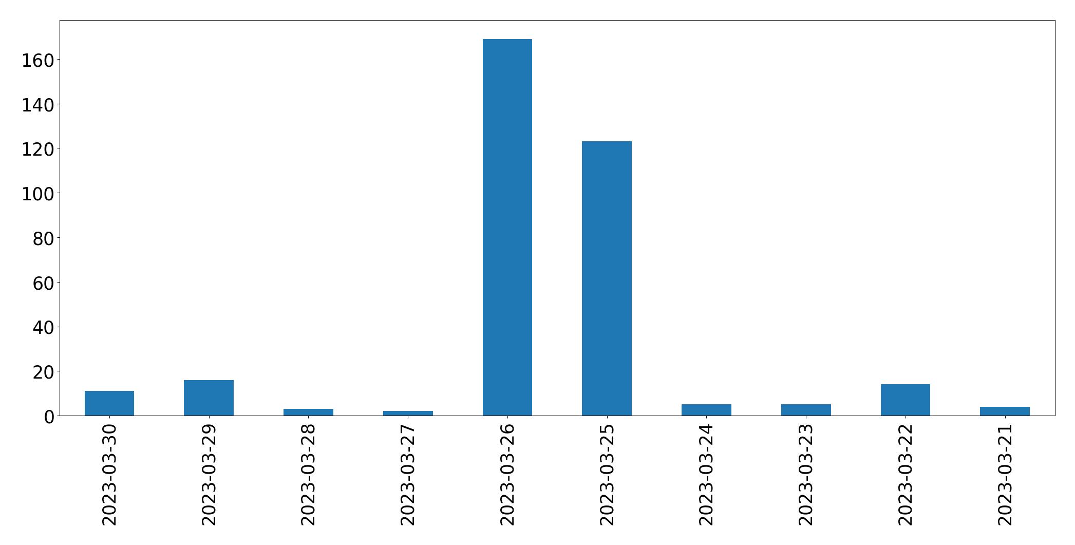 Gráfico de tweets por dia