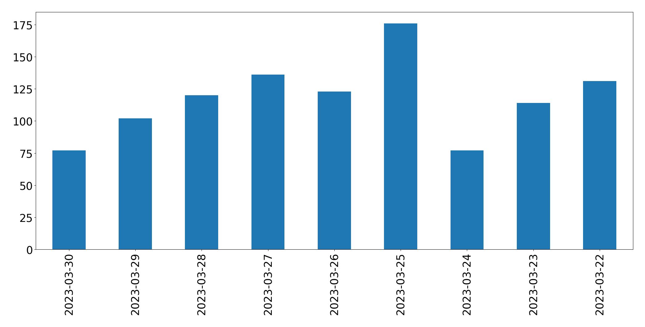 Gráfico de tweets por dia