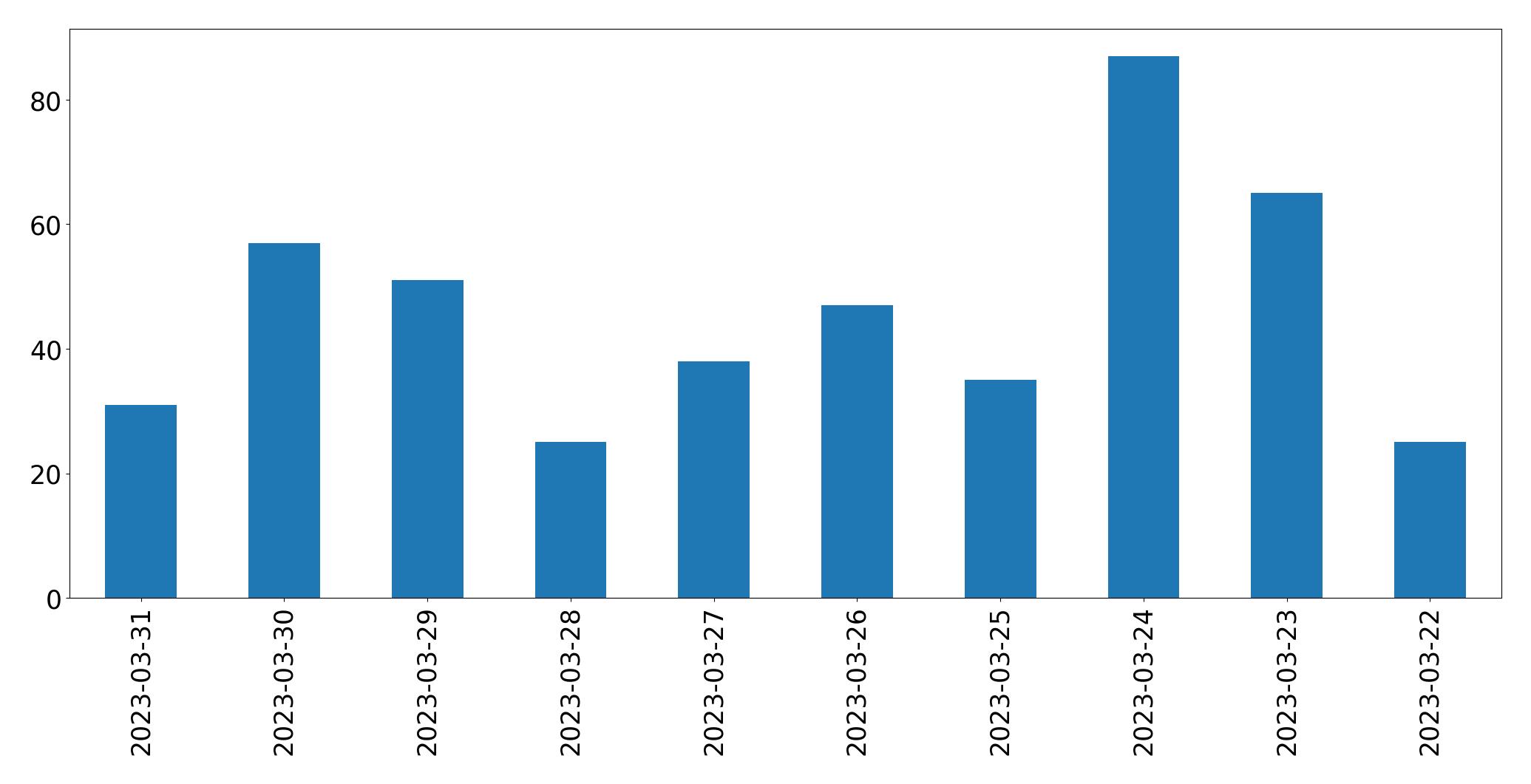 Grafik tweet per hari