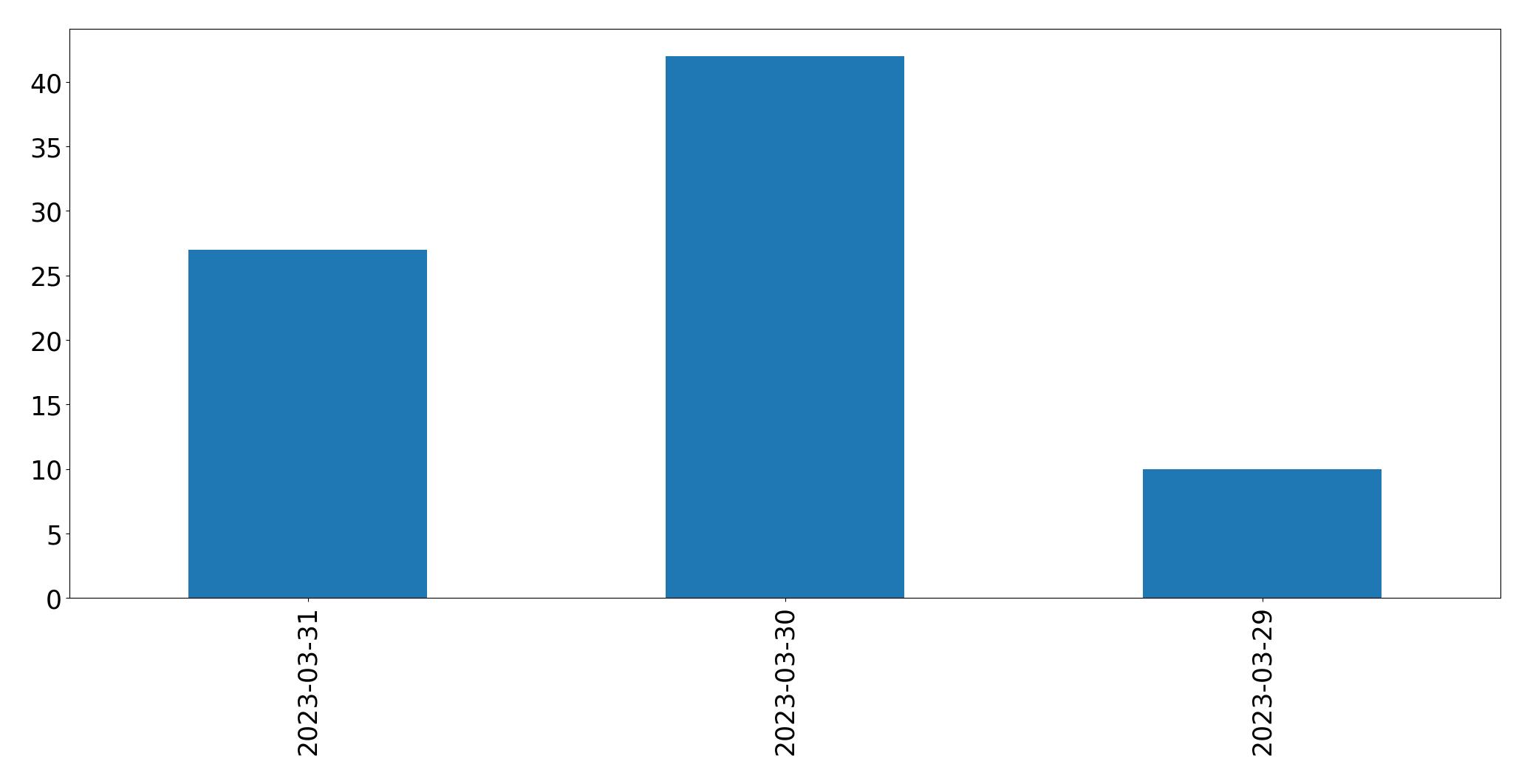 Gunluk tweet grafigi