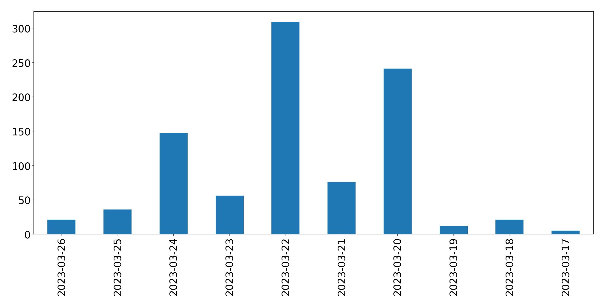 Gráfico de tweets por dia