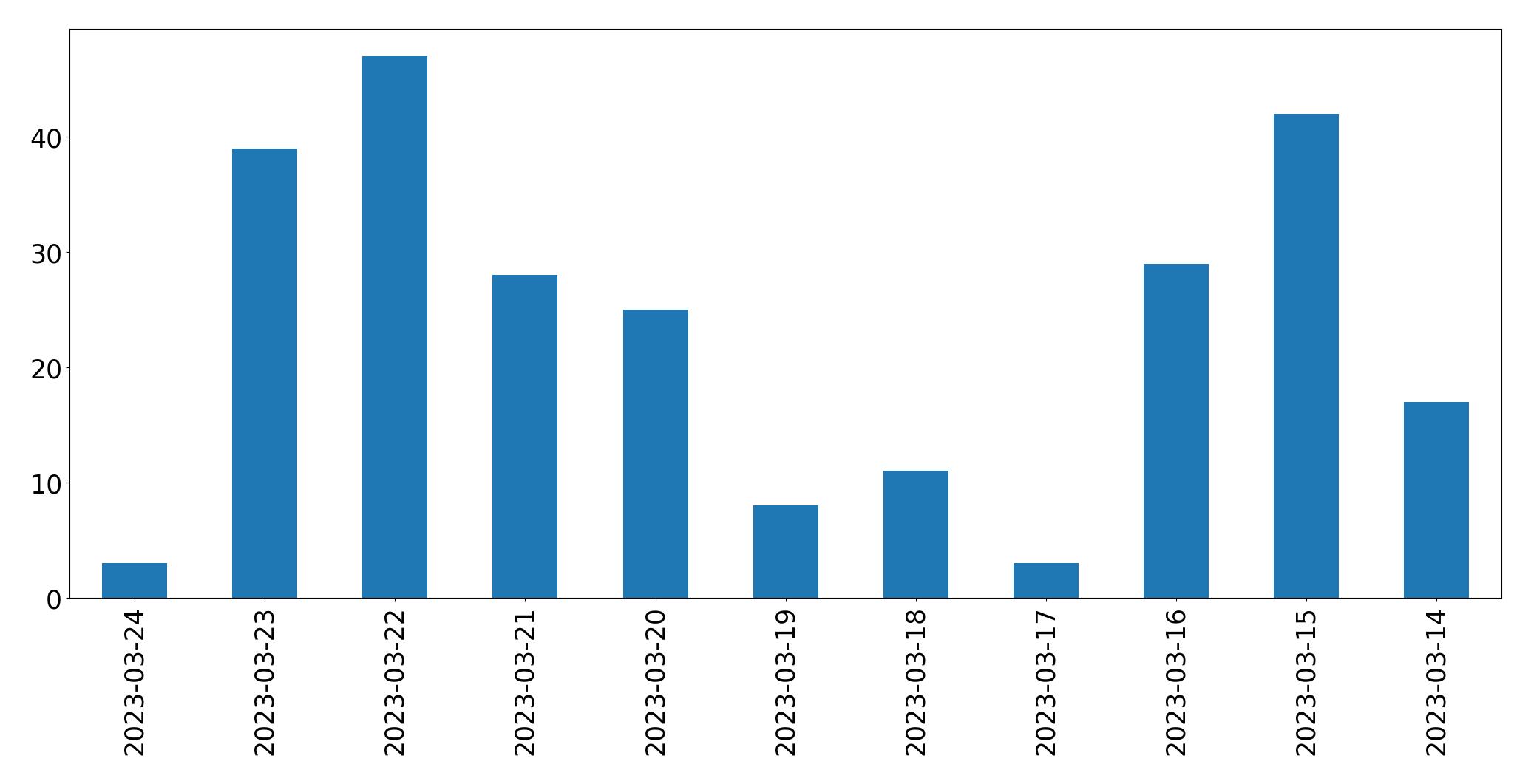 Gráfico de tweets por dia