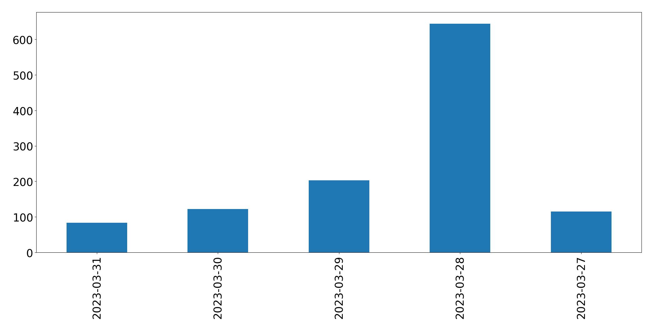 Gráfico de tweets por dia